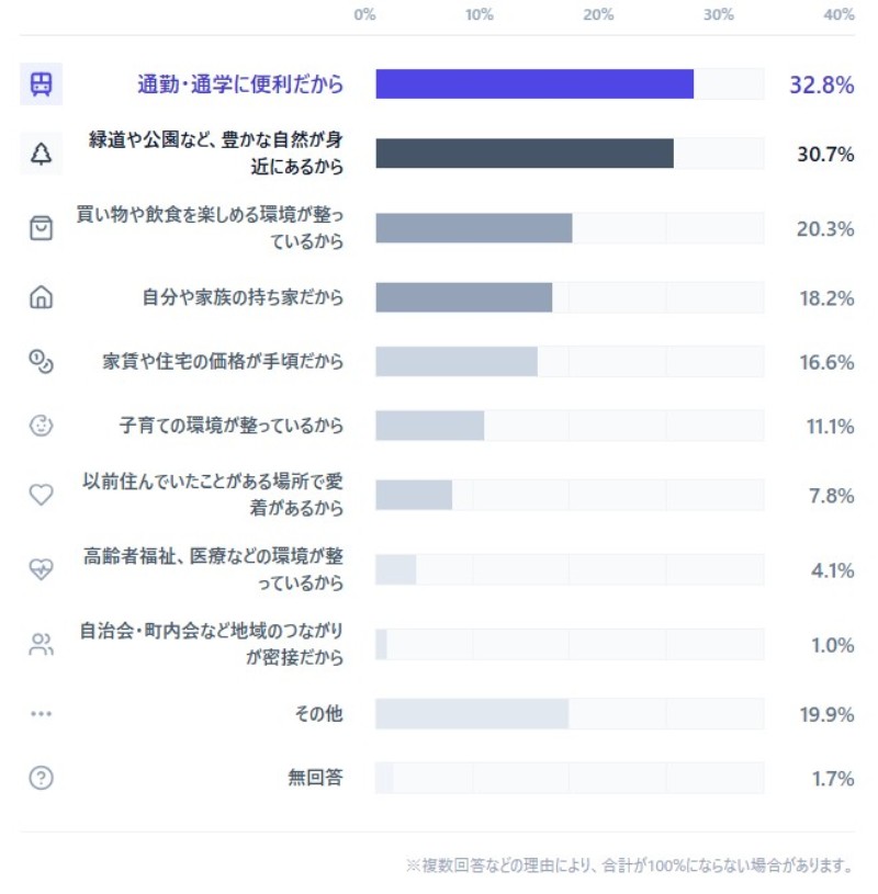 「都筑区をお住まいとして選んだ理由は何ですか。」に対する南部地区の回答結果((「令和5年度都筑区民意識調査」より作成))