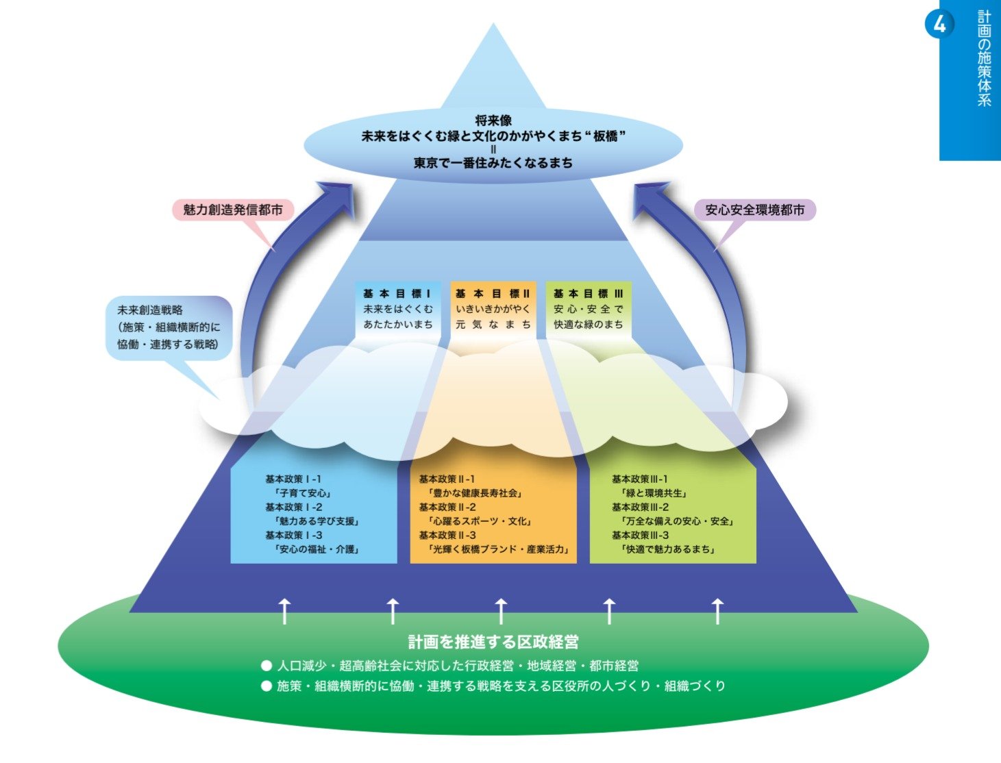 基本計画の施策体系構成（出展：板橋区基本計画2025）