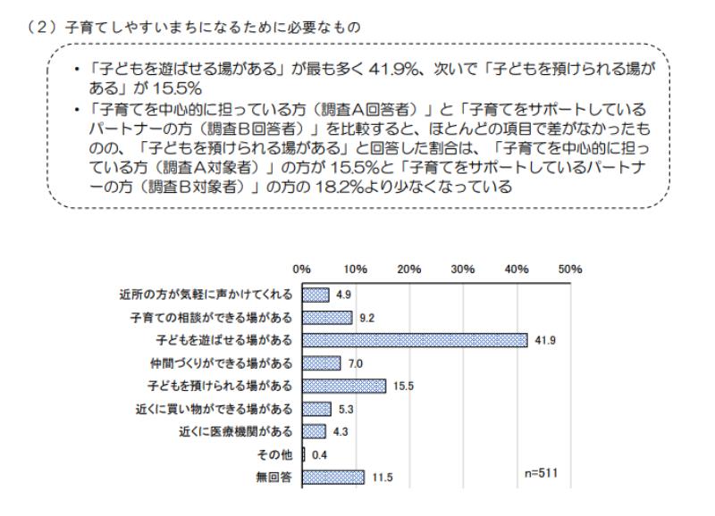 「子育てしやすいまちになるために必要なもの」に対する回答結果（引用：泉区子育てに関するアンケート調査）