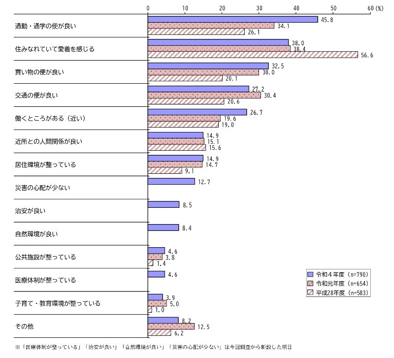 八潮市に住み続けたい理由に対する回答結果（引用：「第18回八潮市市民意識調査 調査報告書」）