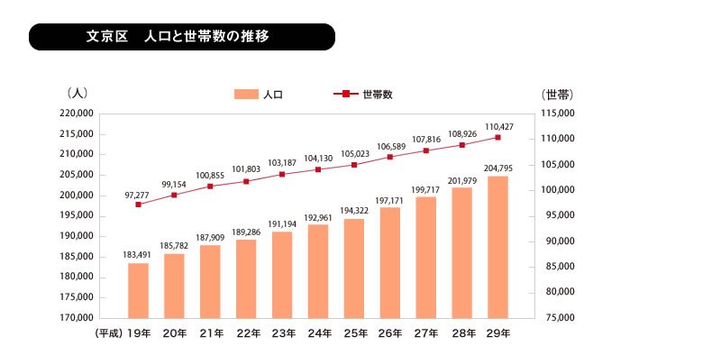 文京区　人口と世帯数の推移