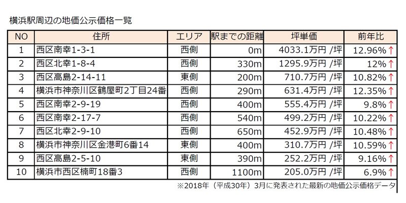 表：横浜駅周辺の地価公示価格一覧