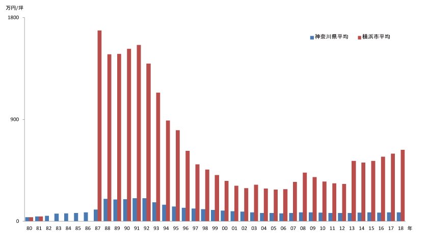 神奈川県平均と「横浜」駅周辺の地価推移グラフ