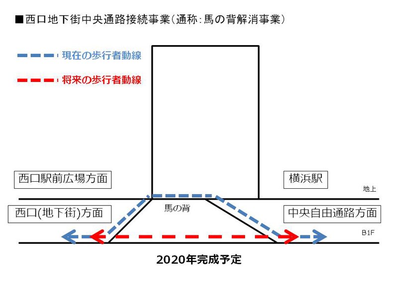 馬の背解消事業のイメージ（横浜市建築・都市整備・道路委員会資料より作成）