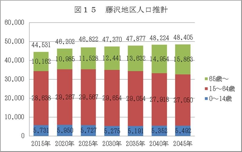 藤沢地区の人口推移の予測（引用：藤沢市HP）