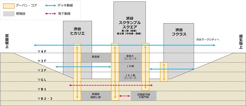 渋谷駅周辺動線 立面図（提供：東急株式会社）