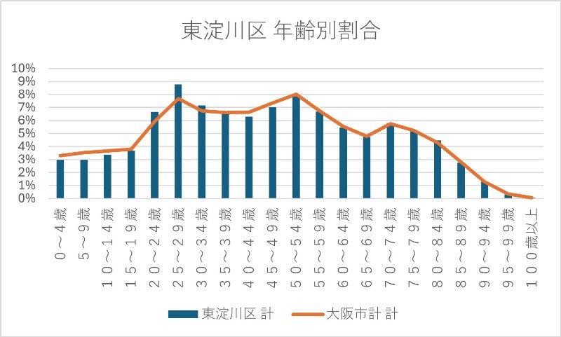 東淀川区 年齢別人口割合（R5年12月時点 大阪市住民基本台帳人口より作成）